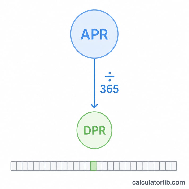Diagram showing APR divided by 365 days equals the daily periodic rate