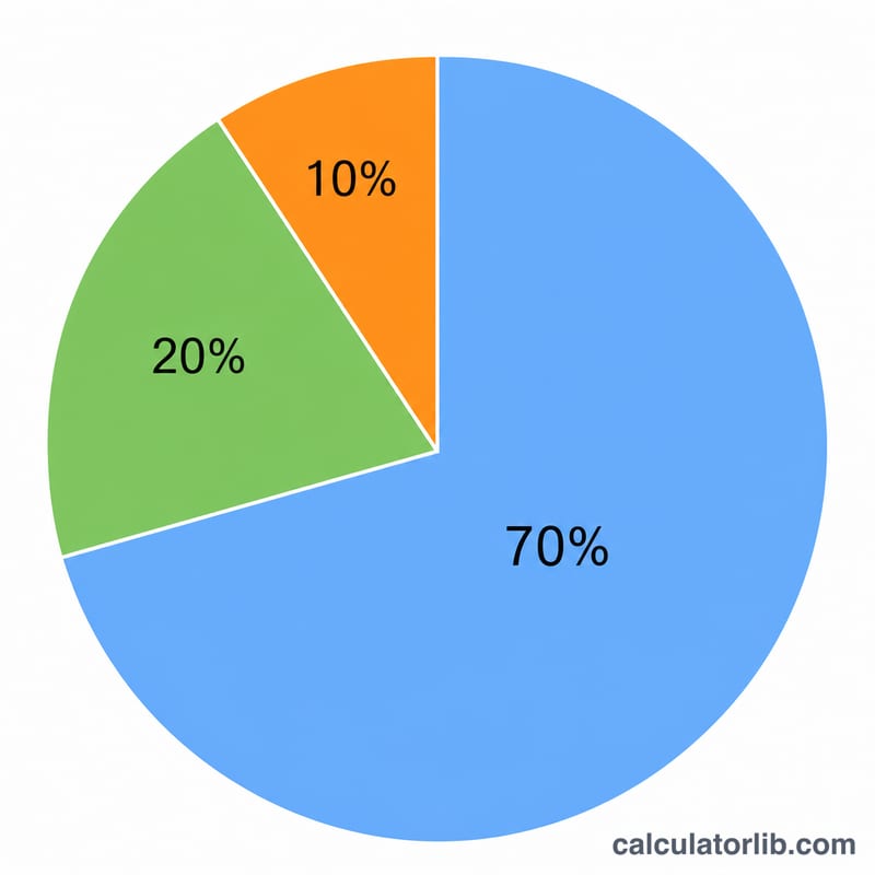 Pie chart split into 70 percent, 20 percent and 10 percent slices