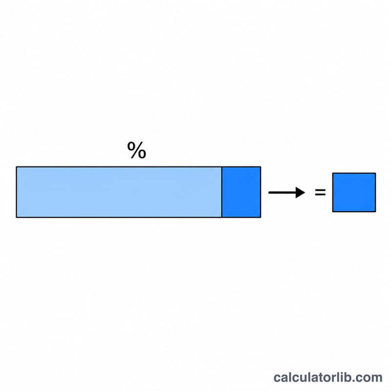 Diagram showing a number multiplied by a percentage fraction over 100 to give a result