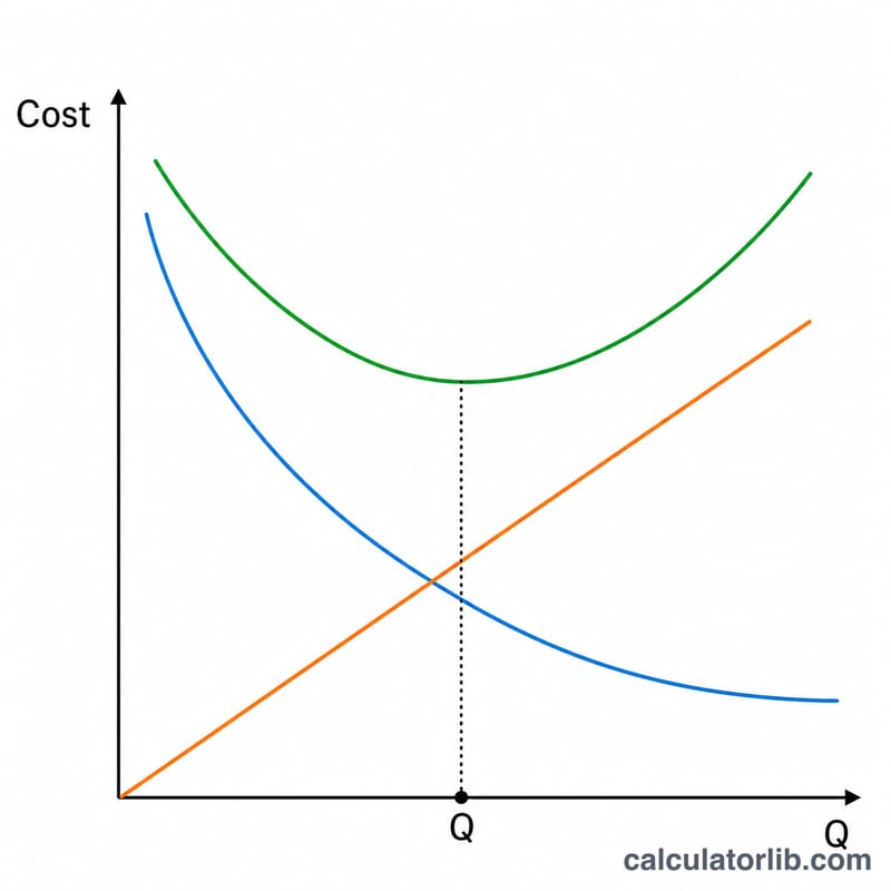 U-shaped total cost curve with ordering cost and holding cost curves meeting at the optimal order quantity