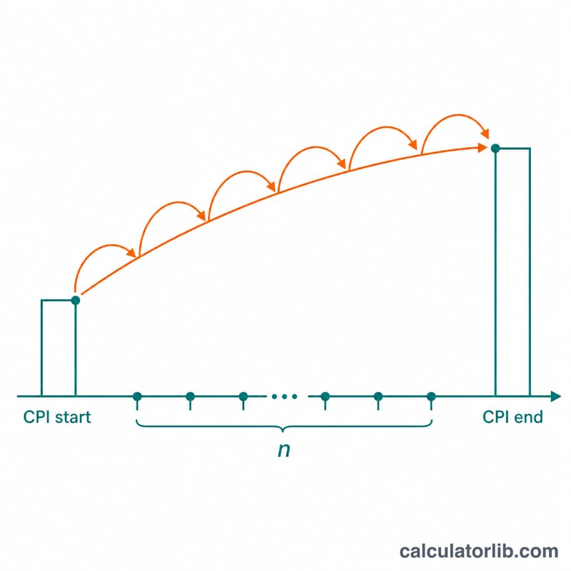 Diagram showing prices compounding at a constant average annual rate from a starting CPI to an ending CPI over n years