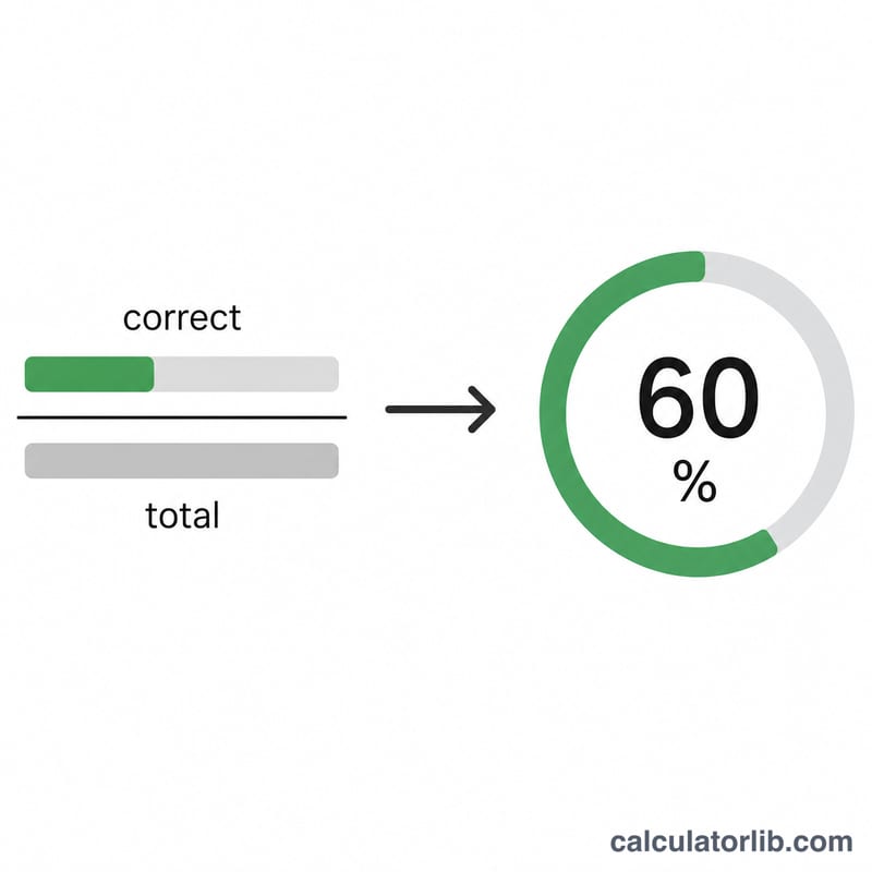 Fraction of correct answers over total converting into a percentage grade gauge