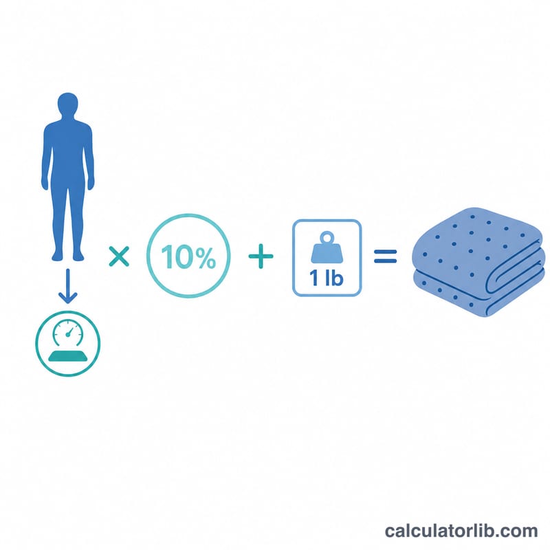 Diagrama que muestra el peso corporal por diez por ciento más medio kilo igual al peso de la manta