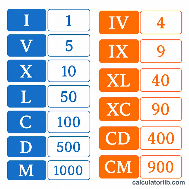 Chart of Roman numeral symbols and their values including subtractive pairs