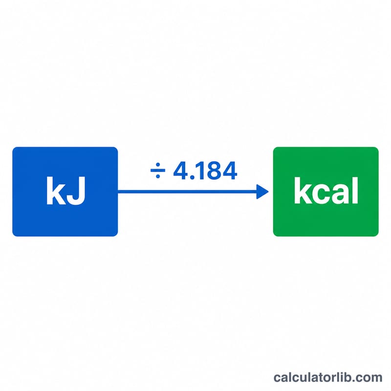 Diagram showing kilojoules divided by 4.184 to get calories