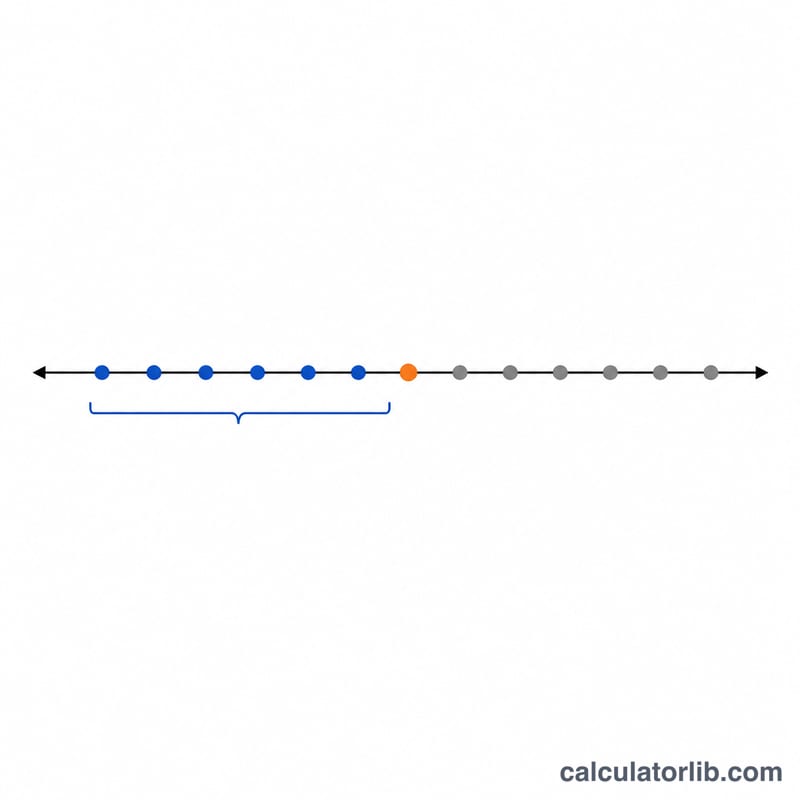 Number line of data points with one score highlighted, showing scores below, equal, and above it