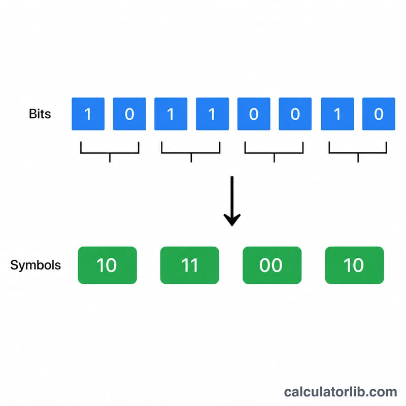 Diagram comparing bit rate to baud rate with multiple bits per symbol