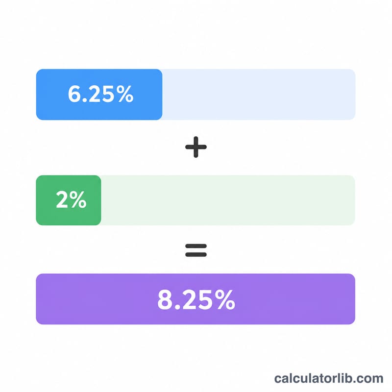 Diagram showing Texas state sales tax rate combined with a local rate to form the total tax rate