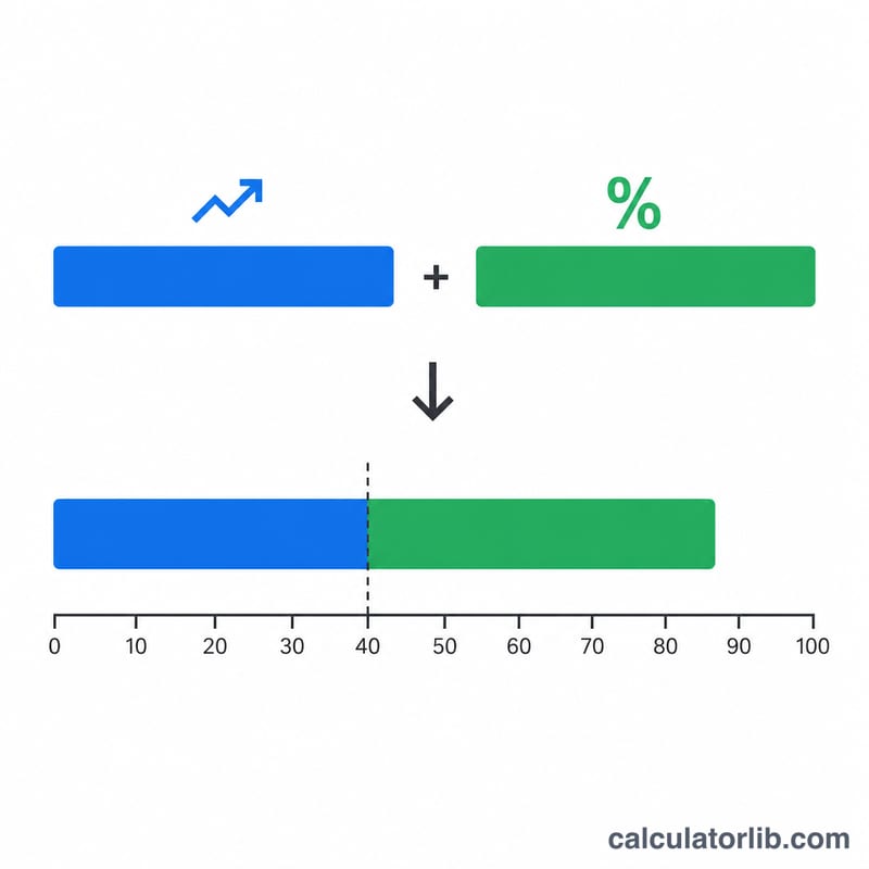 Growth plus profit margin combining to compare against a 40 percent threshold line