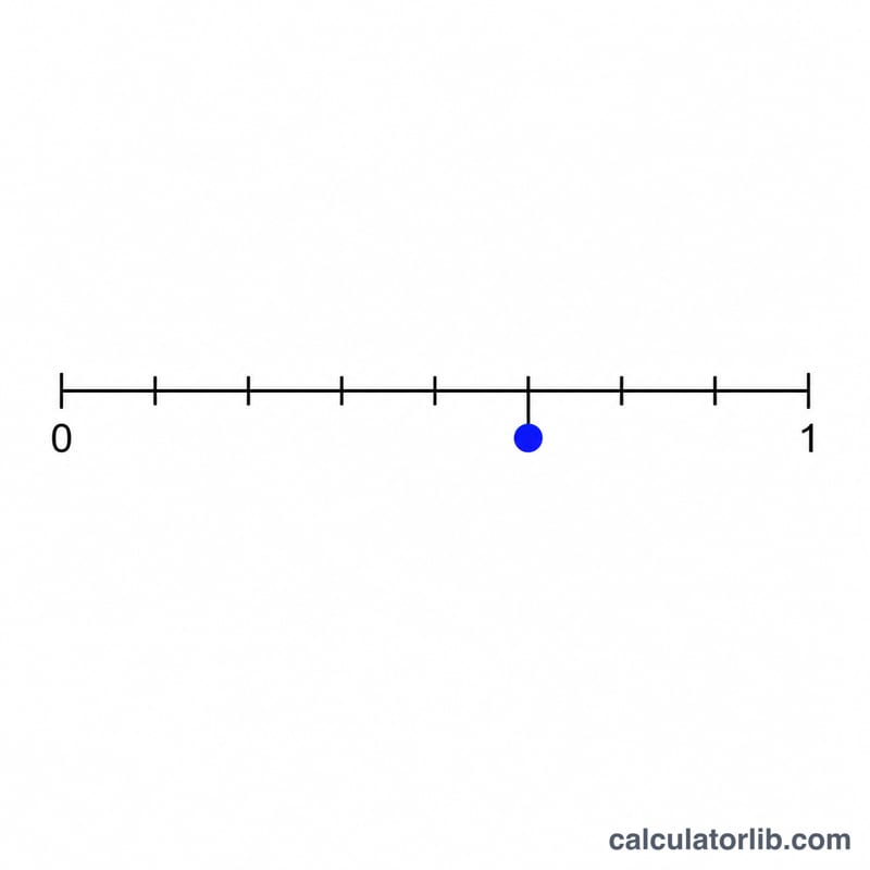 Number line from 0 to 1 with a fraction marked by a dot