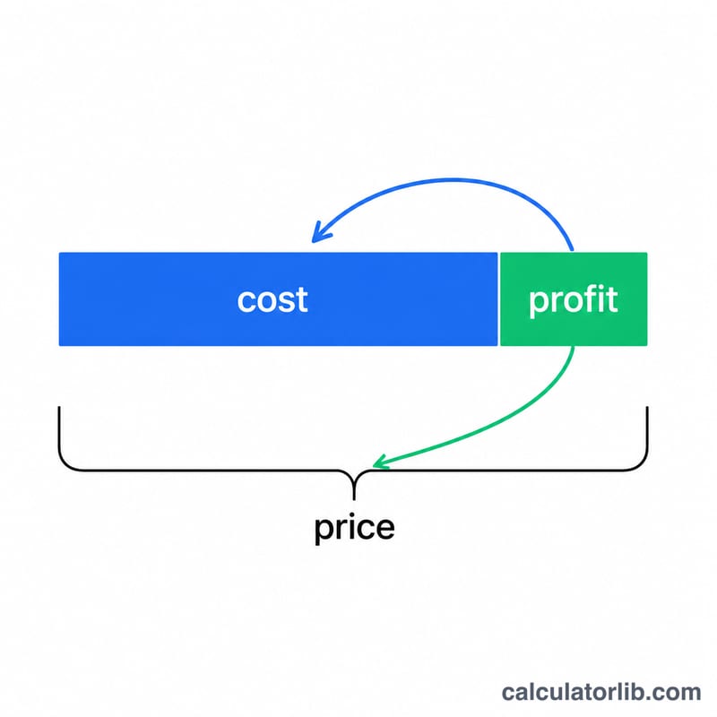 Diagram showing price split into cost and profit, with margin measured against price and markup measured against cost