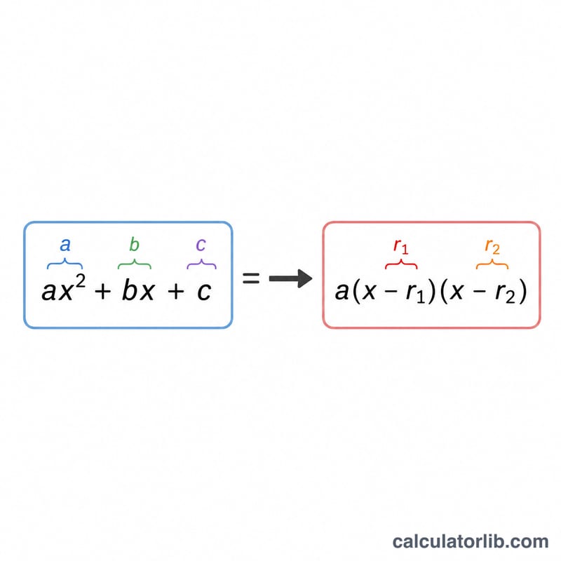 Ecuación cuadrática con los coeficientes a, b, c igualada a su forma binomial factorizada con las raíces r1 y r2