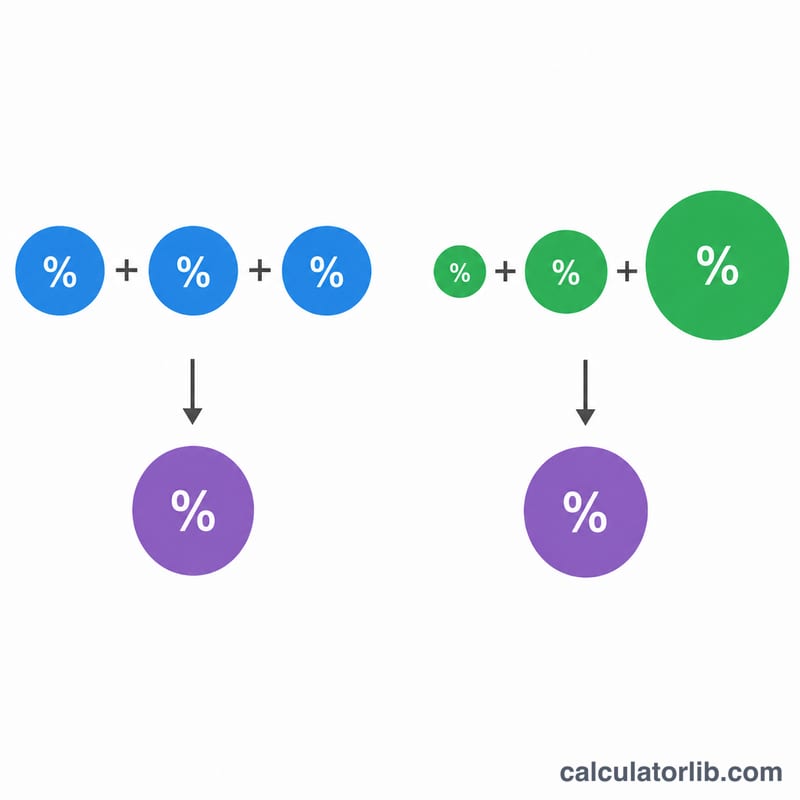 Diagram comparing simple mean versus weighted average of percentages