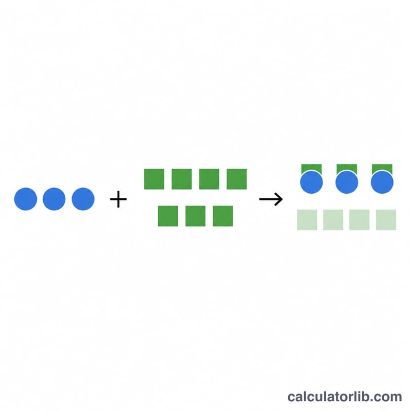 Two reactants combining where one runs out first, leaving excess of the other