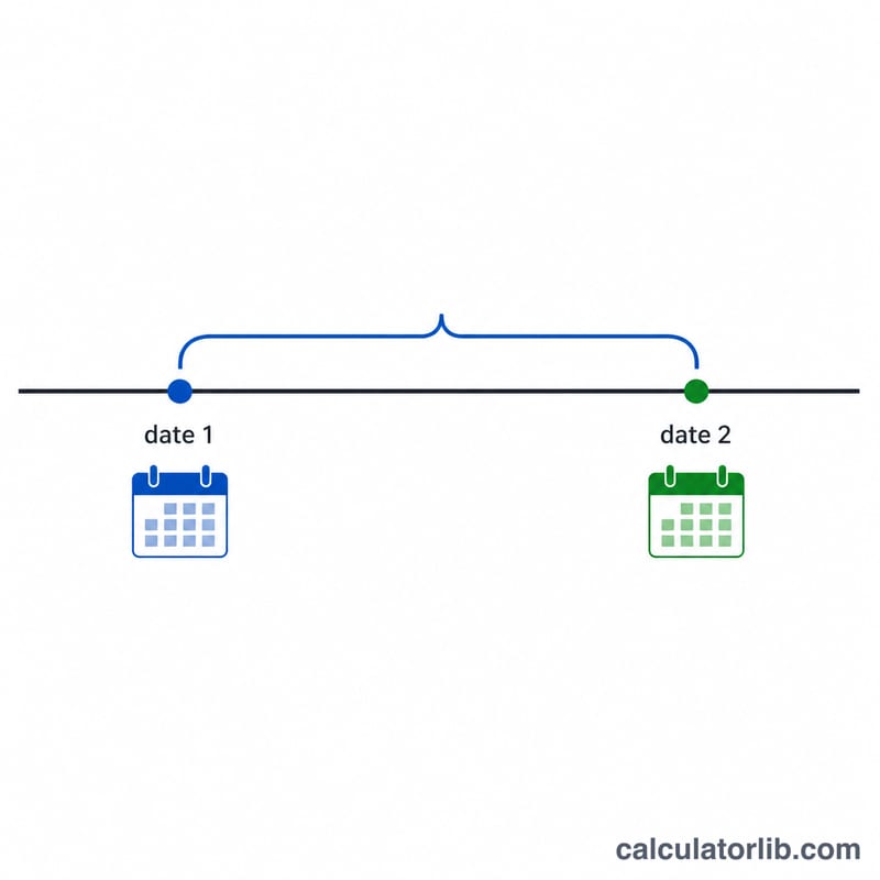 Timeline showing the gap between two dates
