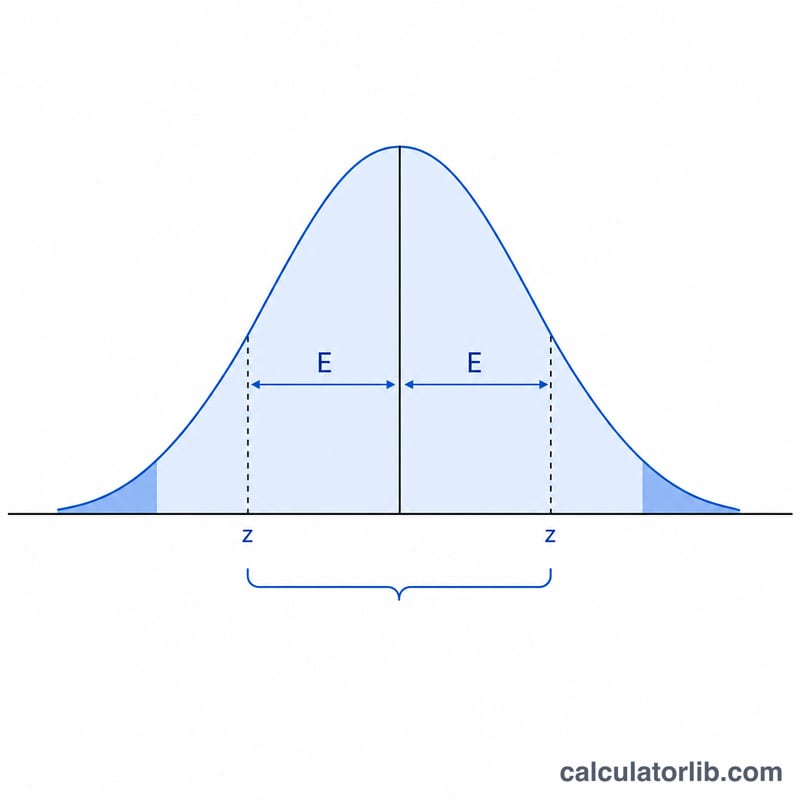 Normal distribution curve with central confidence interval and shaded tails marking the margin of error