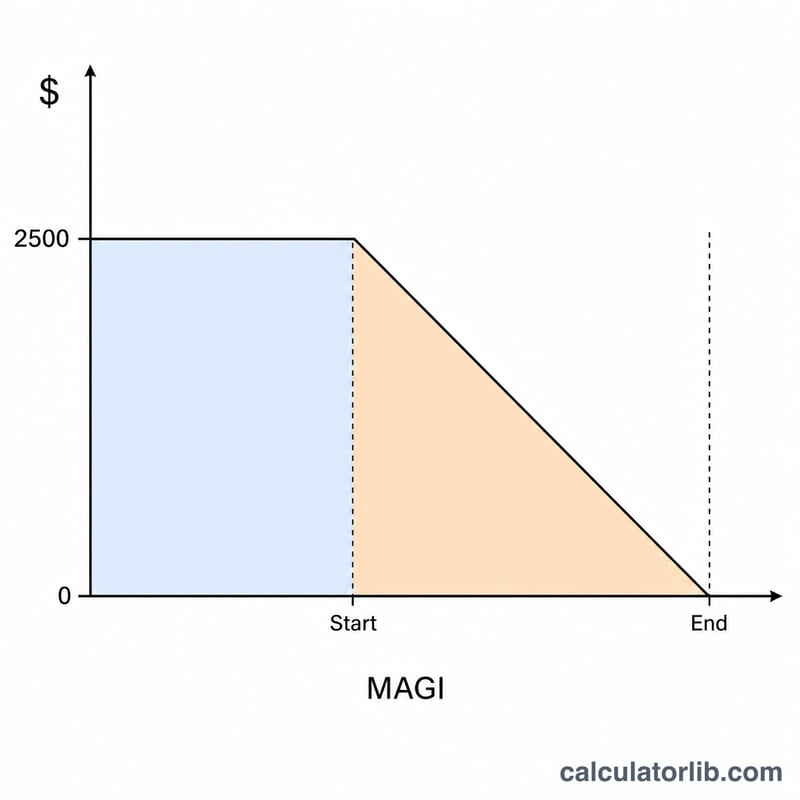 Line graph showing the student loan interest deduction declining across the MAGI phase-out range