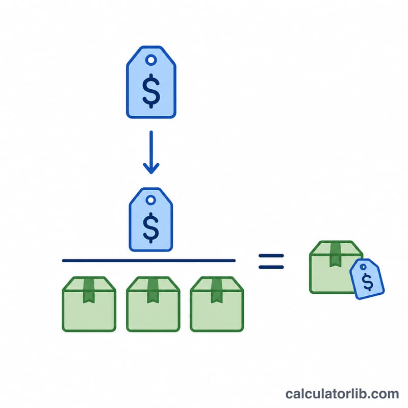 Diagram dividing total price by number of units to get price per unit