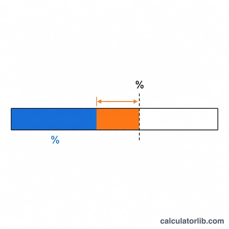 Bar showing total marks with current score filled and additional marks needed to reach the target percentage line
