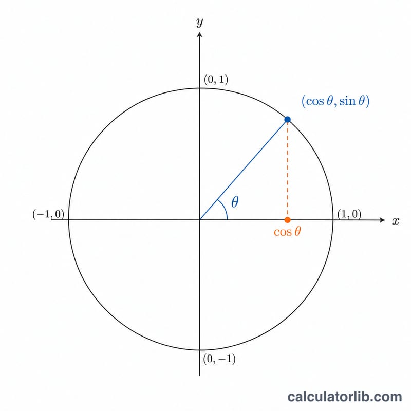 Circunferencia unitaria que muestra el ángulo theta y su coseno como la coordenada x