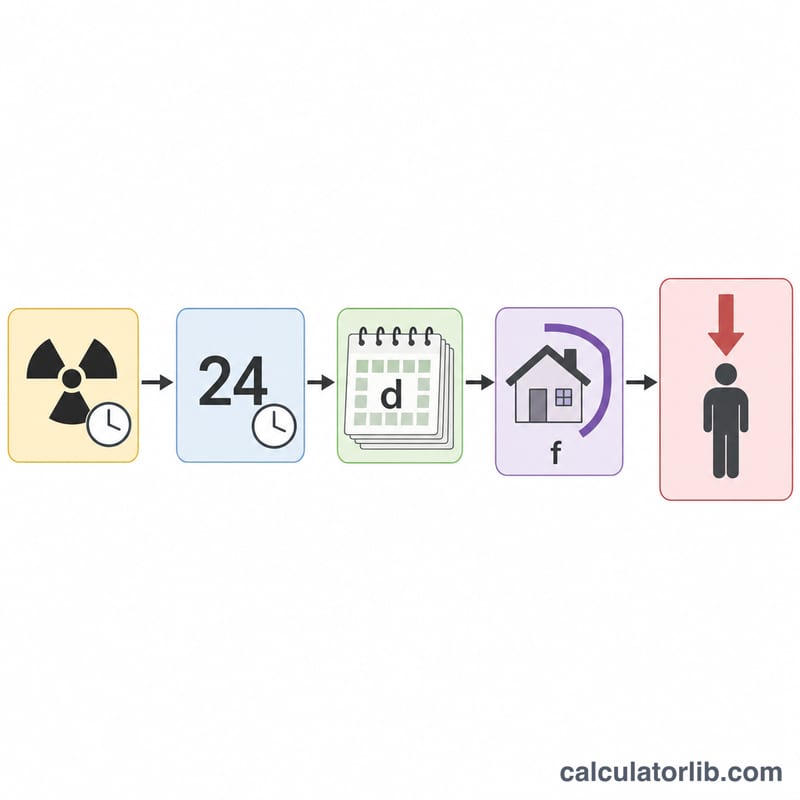 Diagram showing dose rate multiplied by hours, days and occupancy factor giving total dose