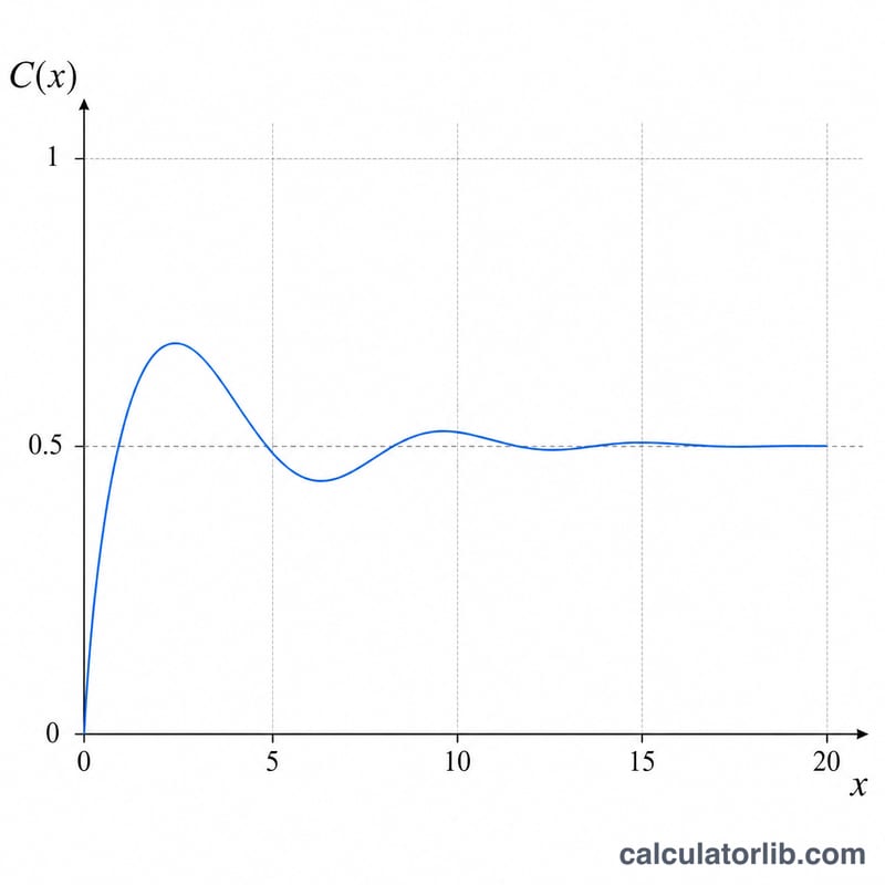 Gráfica de la integral coseno de Fresnel C(x) en función de x