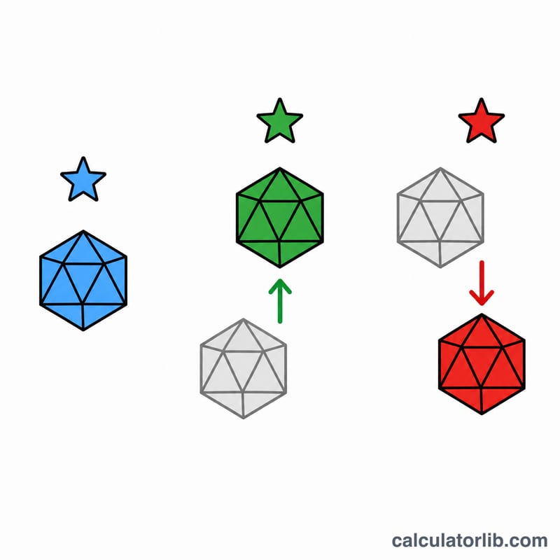 Three d20 rolls showing normal, advantage, and disadvantage selection