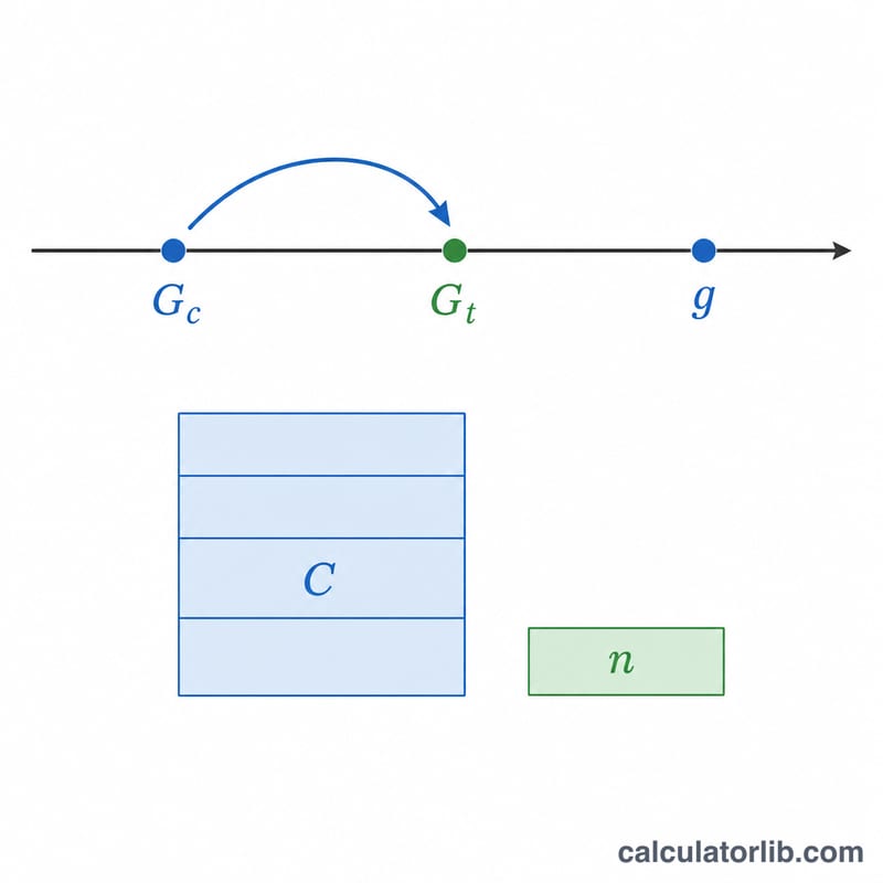 Diagram showing the GPA raise formula as a balance between current and target GPA