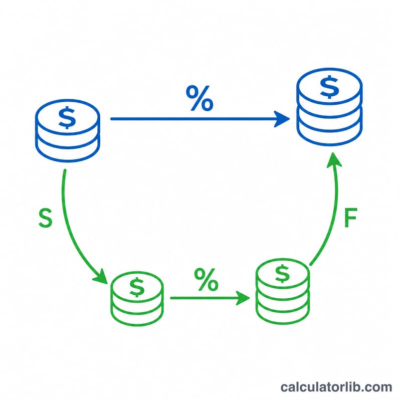 Diagram comparing two equal investment paths between domestic and foreign currency