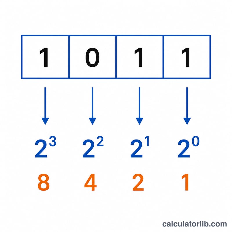 Binary digits aligned with powers of two showing place values 8 4 2 1