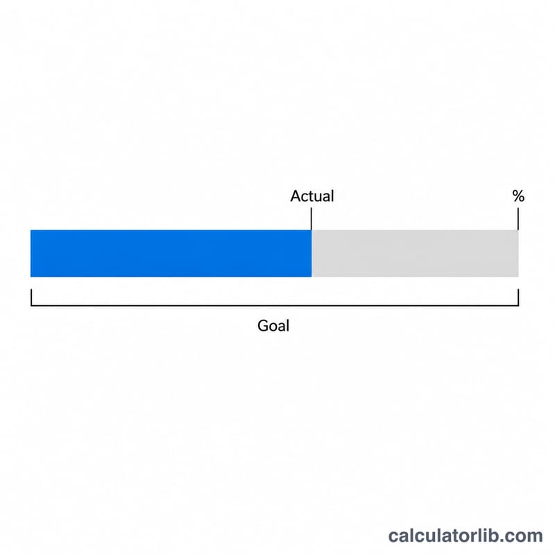 Horizontal progress bar showing actual value filling part of a goal bar with percent reached and percent remaining segments