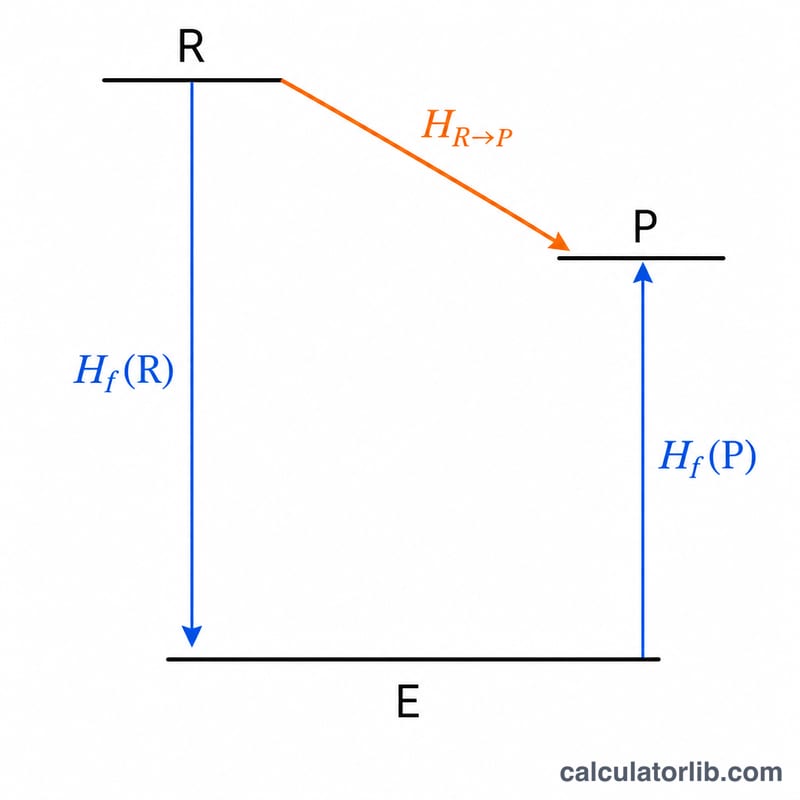 Energy level diagram showing reactants and products connected via elements, illustrating Hess's law