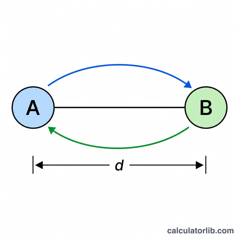 Diagram showing a signal traveling from point A to point B and back through a fiber line over a distance d