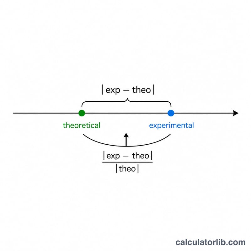 Number line showing the difference between experimental and theoretical values relative to the theoretical value