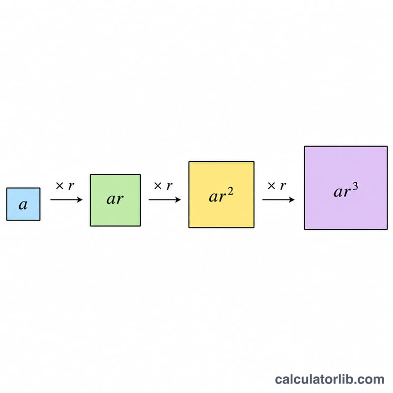 Geometric sequence terms growing by a constant ratio r