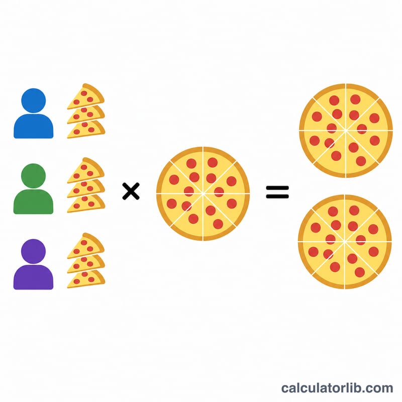 Diagram showing guests times slices per guest divided by slices per pizza equals number of pizzas