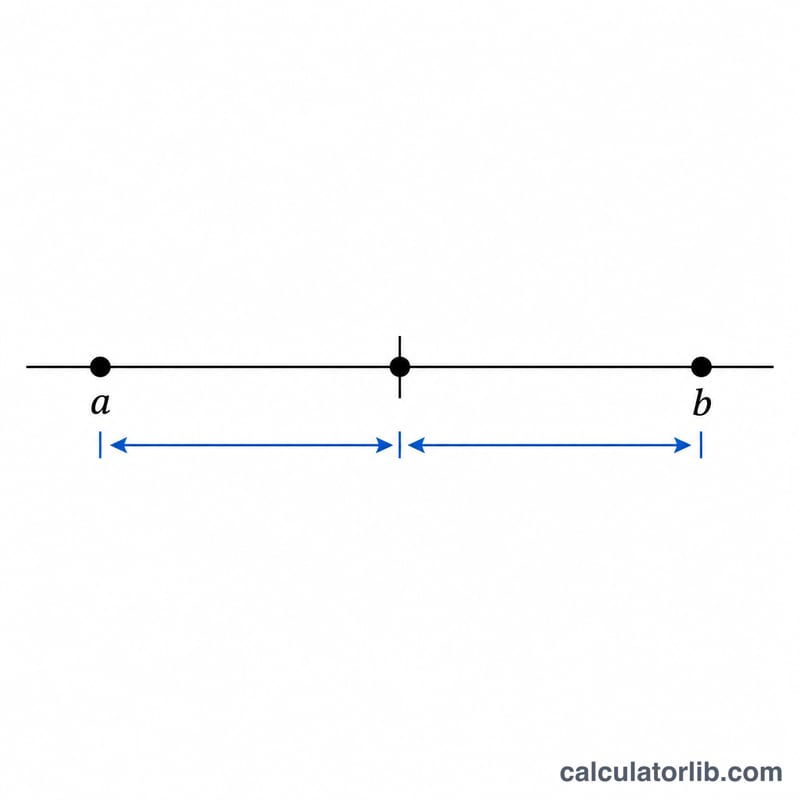 Number line showing two points a and b with their midpoint marked halfway between them