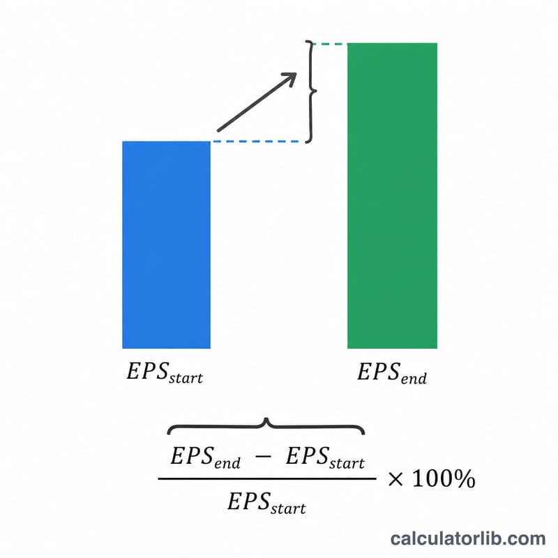 기초 EPS와 기말 EPS의 차이를 기초 EPS로 나눈 EPS 성장률 도표