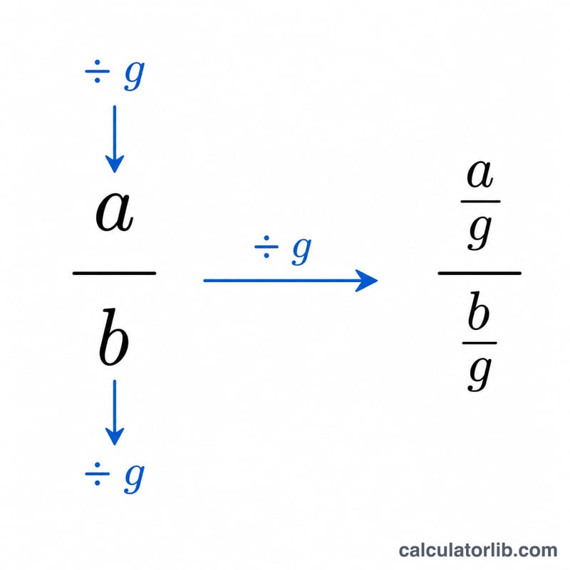 Fraction reduced to lowest terms by dividing numerator and denominator by their GCD