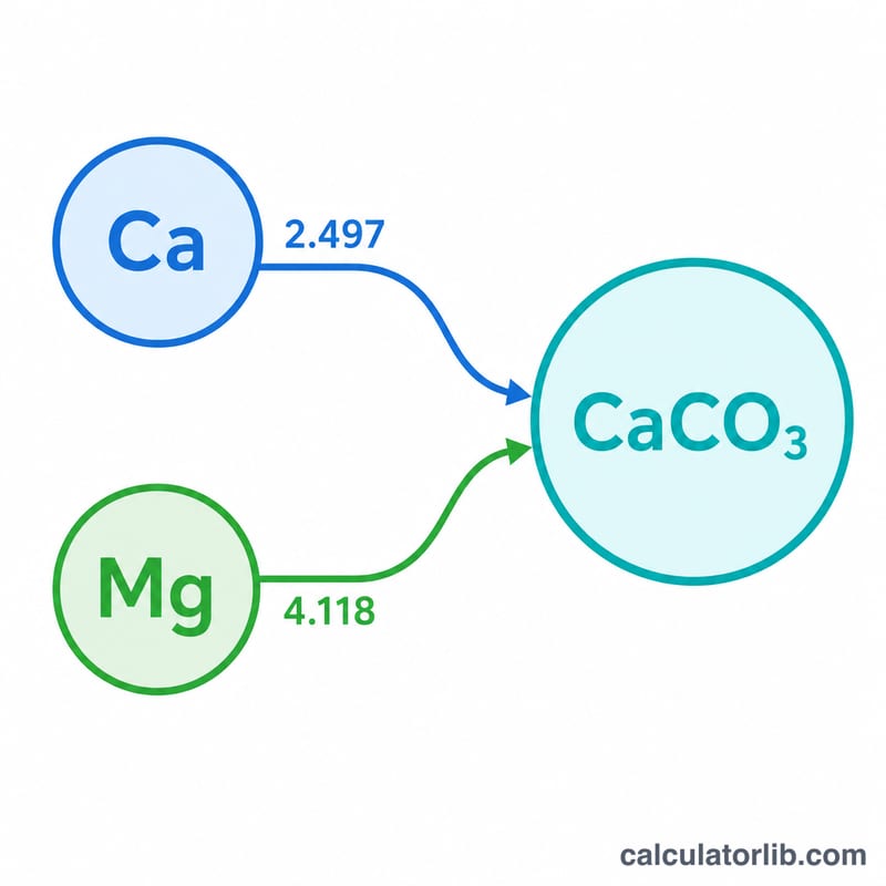 Diagram showing calcium and magnesium ion masses combining into total hardness as calcium carbonate