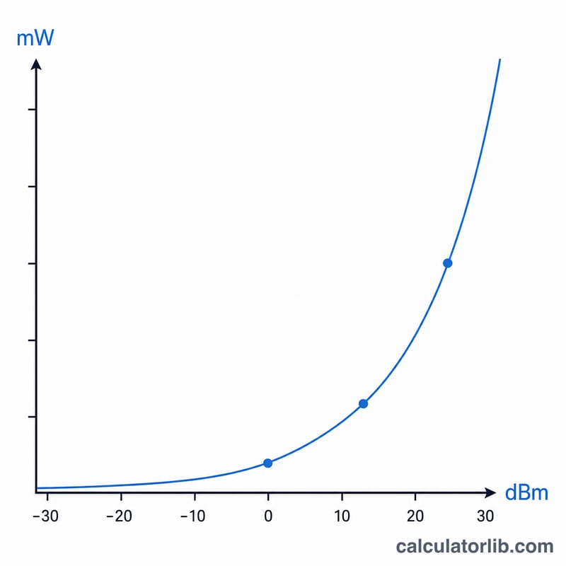 Exponential curve mapping dBm on the horizontal axis to mW on the vertical axis