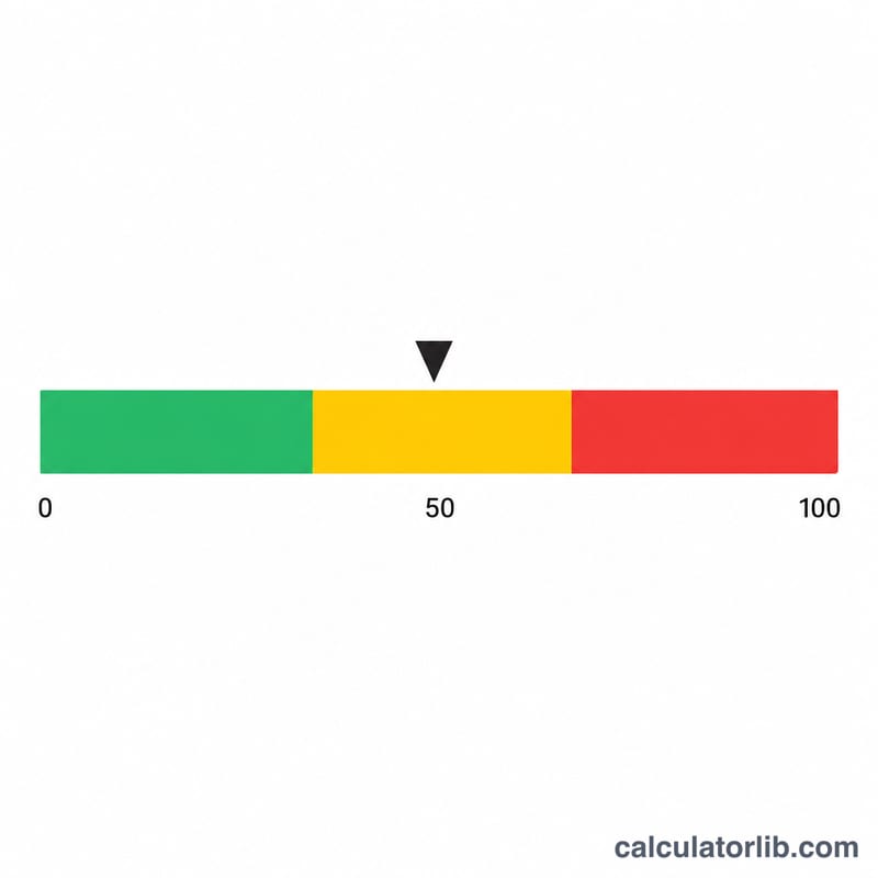 Horizontal burnout index scale from 0 to 100 split into low, moderate and high zones