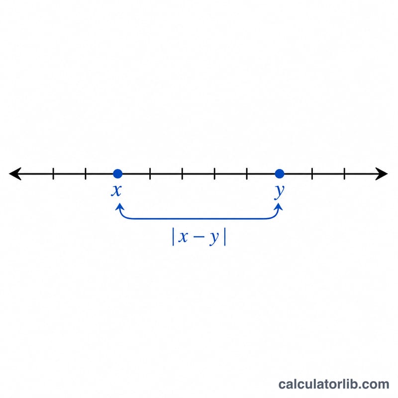 Number line showing two points and the distance between them