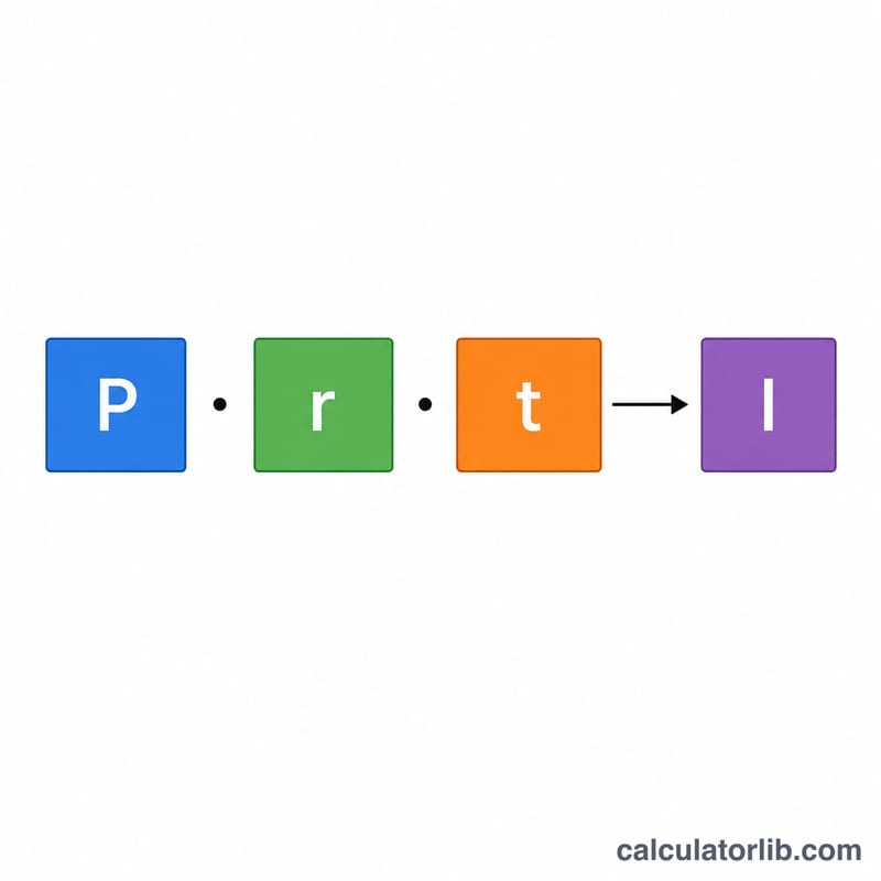 Diagram showing the simple interest formula I = P times r times t with each factor labeled