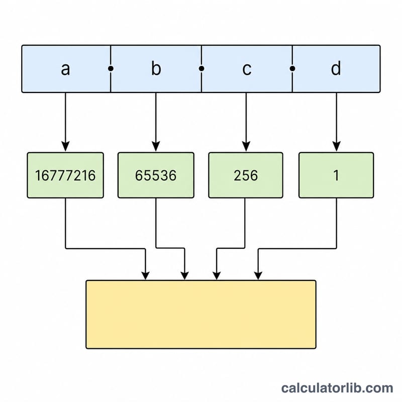 Diagram of four IP octets multiplied by place values and summed into one decimal integer
