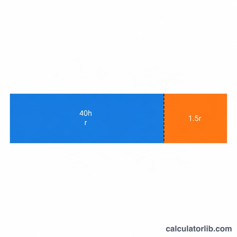 Bar split into regular hours at standard rate and overtime hours at 1.5x rate