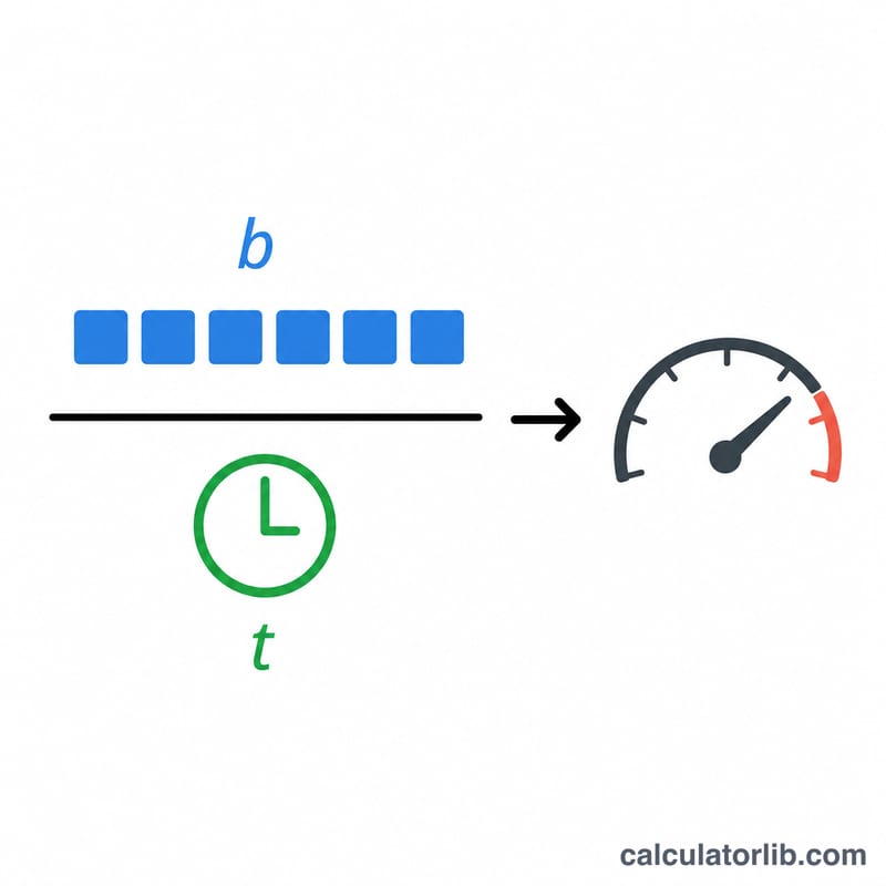 Diagrama que muestra que el rendimiento es igual al tamaño de los datos dividido entre el tiempo de transferencia