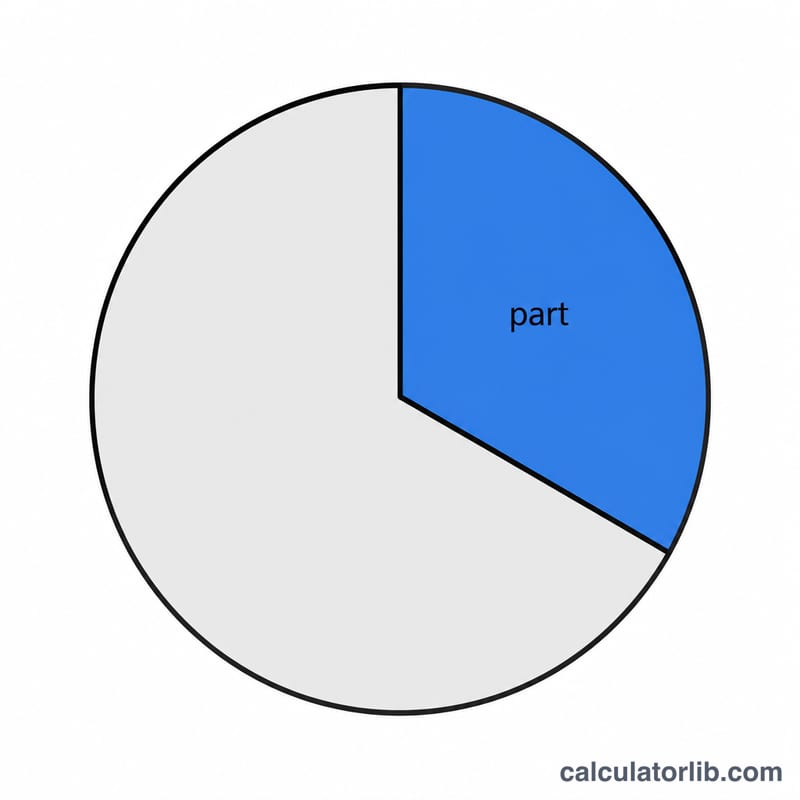 A circle divided into a shaded part and an unshaded remainder, illustrating part within a whole