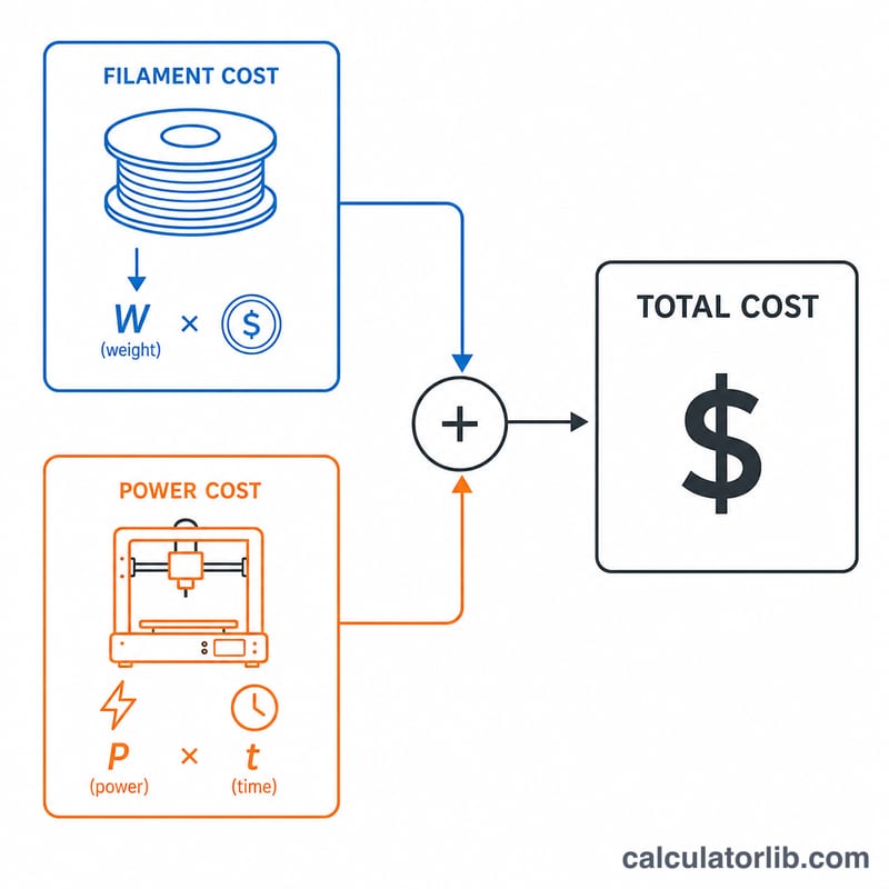 Diagram showing filament cost plus electricity cost equals total print cost