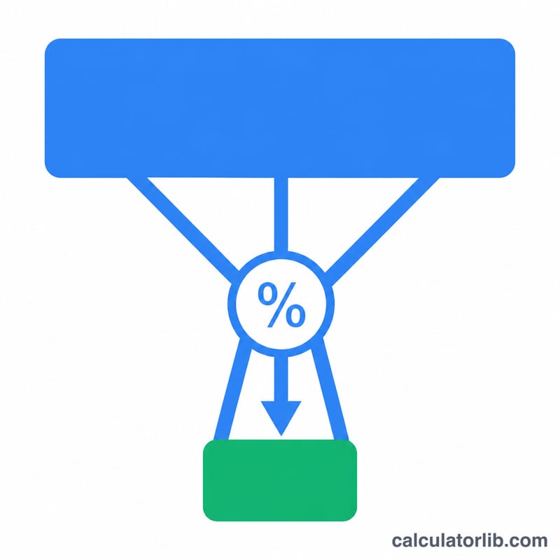 Funnel diagram showing visitors multiplied by a percentage to produce conversions